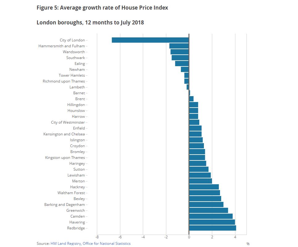 London house price index